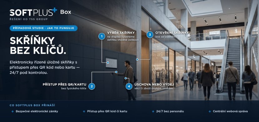 SOFTPLUS Box – průběh použití úložné skříňky: výběr skříňky vhodné velikosti na displeji, přístup přes QR kód nebo čipovou kartu bez fyzického klíče, otevření skříňky a úschova nebo výdej věcí či zboží druhým osobám