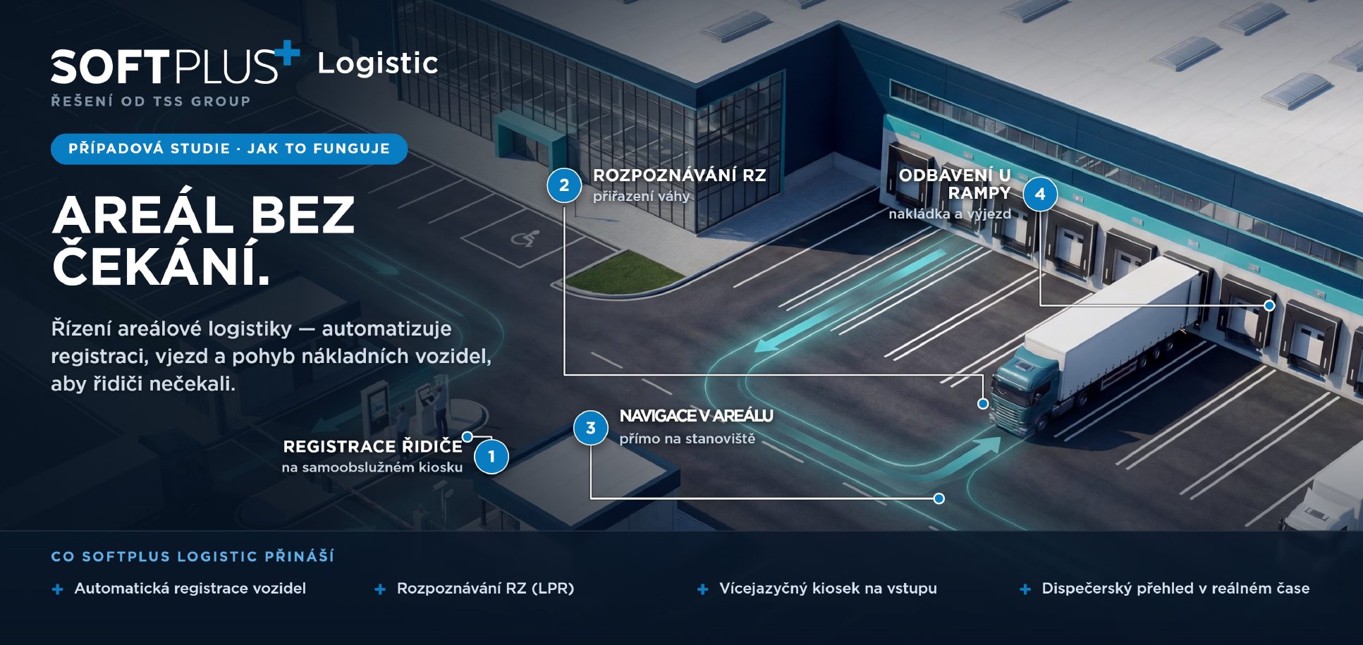 SOFTPLUS Logistic – průběh odbavení nákladního vozidla v areálu: registrace řidiče na samoobslužném kiosku, rozpoznávání registrační značky a přiřazení váhy, navigace přímo na stanoviště a odbavení u rampy s nakládkou a výjezdem