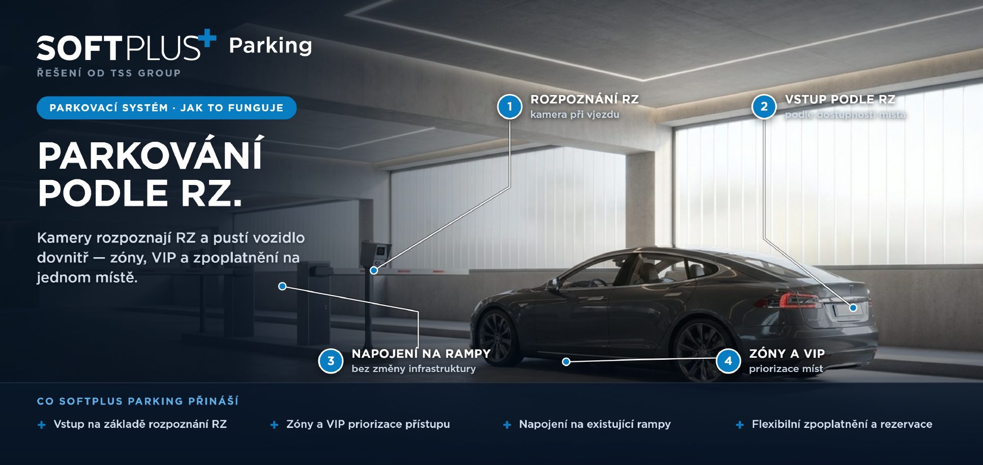 SOFTPLUS Parking – průběh vjezdu na parkoviště: rozpoznání registrační značky kamerou při vjezdu, vstup podle RZ a dostupnosti místa, napojení na stávající rampy bez změny infrastruktury a rozdělení na zóny s VIP priorizací míst
