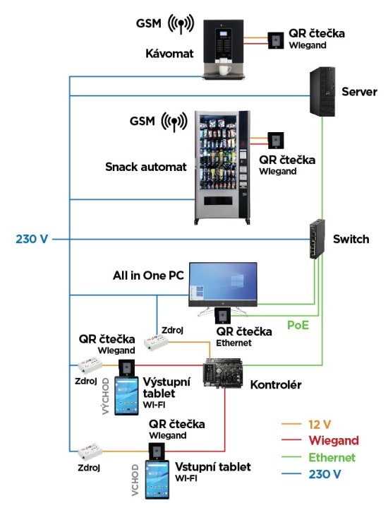 TSS QR řešení pro fitness centra